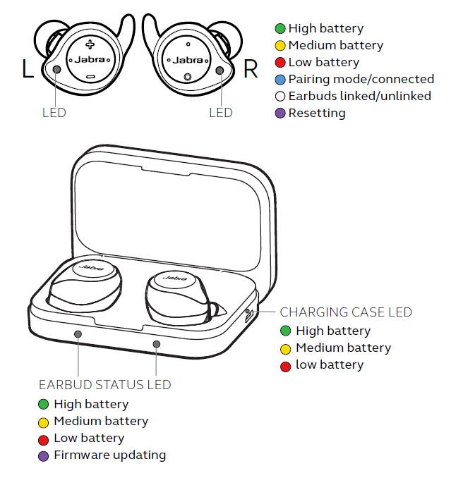meaning of LED colours on Jabra Elite Sport earbuds and the charging case