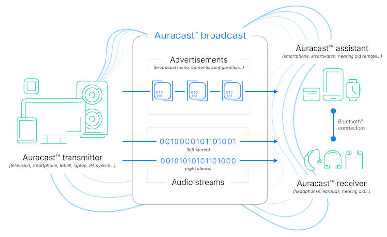 The Auracast Architecture: The Triad of Devices