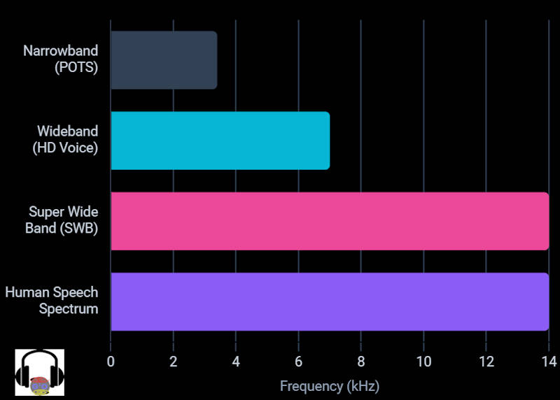 The Physics and Engineering of Super Wide Band (SWB) Voice